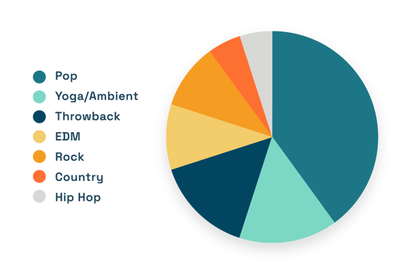 2022 Top Genres Pie Chart Feed.fm