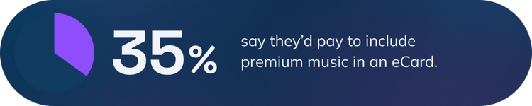 35% say they’d pay to include premium music in an eCard.
