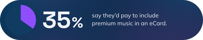 35% say they’d pay to include premium music in an eCard.