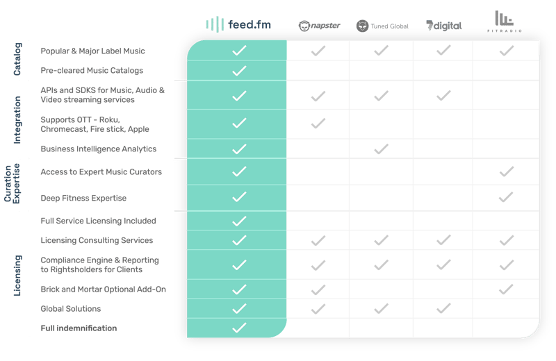 feed.fm music api comparison chart 