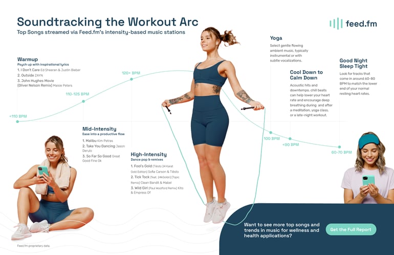 Feed.fm End of Year Wellness and Workout Music Infographic Soundtracking the Workout Arc
