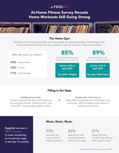 Feed.fm Fitness Survey Results One Sheet Final