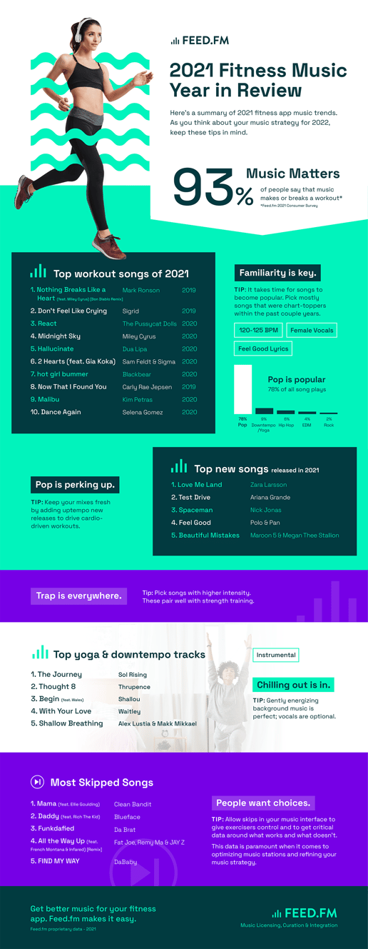 Feed.fm fitness music year in review infographic FINAL