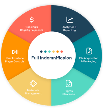 Full Indemnification wheel