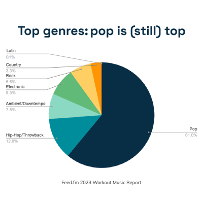 Genre Pie Chart