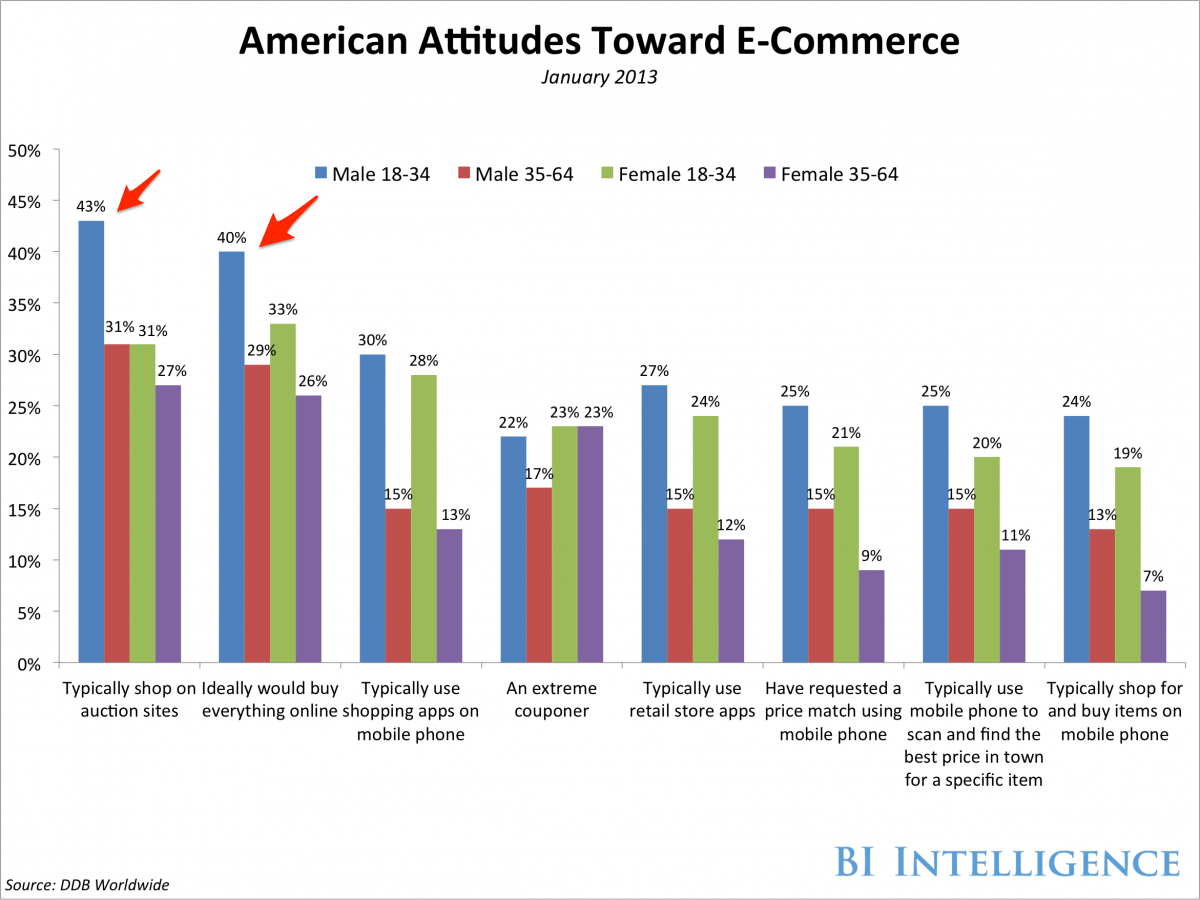 eCommerce and Gender — Men Buy, Women Shop