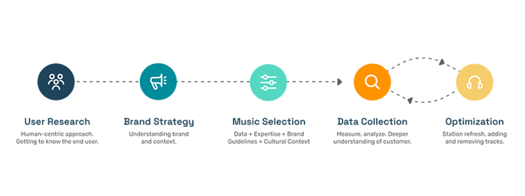 Music Strategy Curation Process_800x300