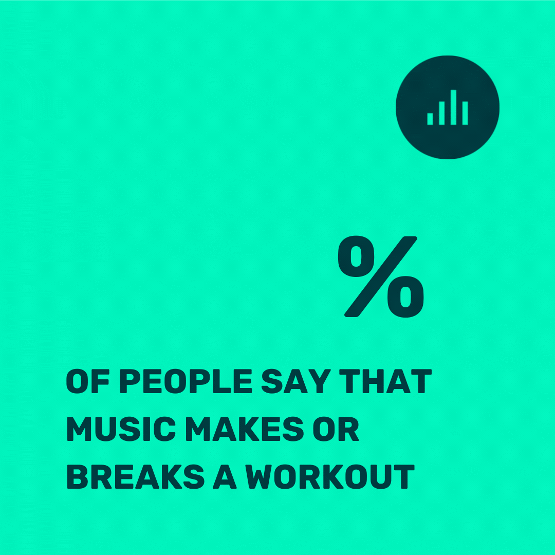 93% of people say music makes or breaks a workout.