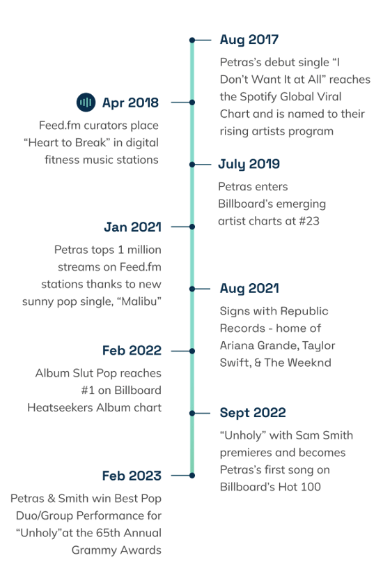 The Rise of Kim Petras Musical Achievements Timeline 600px