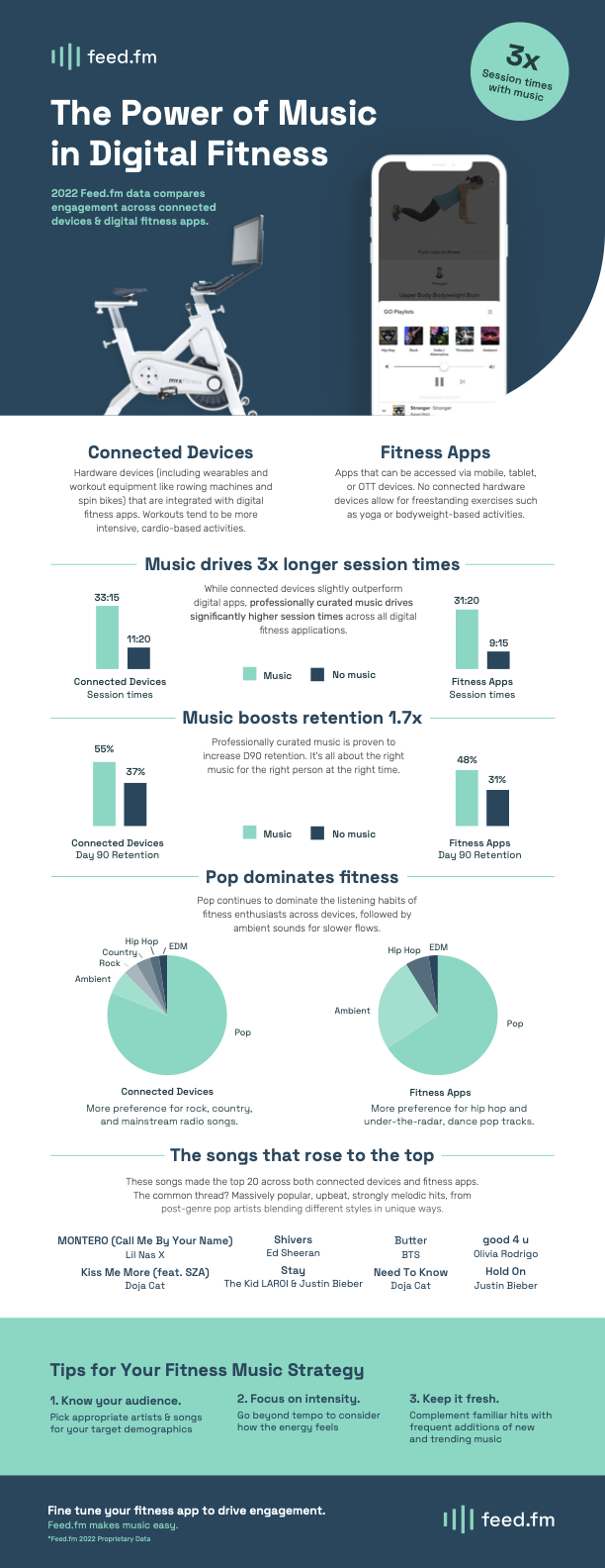 The power of music Feed.fm Infographic 2023 Branding
