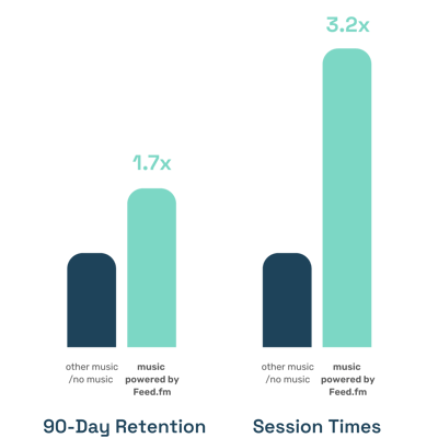 Feed.fm music in apps retention and session times